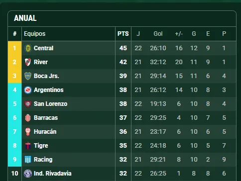 Boca sigue 3° en la tabla anual. (Promiedos)