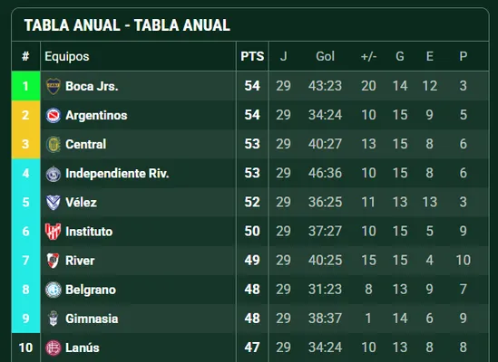 Así quedó la tabla anual.