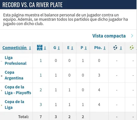 El historial de Campuzano vs. River. (Captura Transfermarkt)