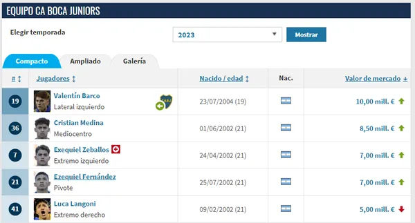 El TOP 5 de jugadores más valiosos de Boca. (