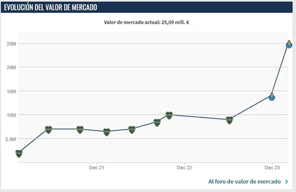 La evolución del valor de mercado de Varela (