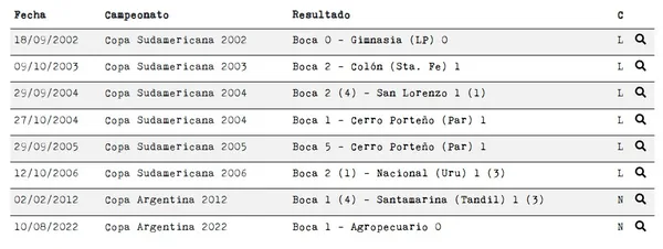 Así le fue a Boca en el Padre Martearena por partidos oficiales