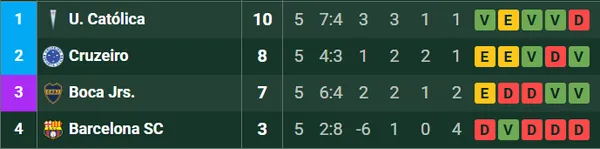 Las posiciones del Grupo D de Boca. (Promiedos)