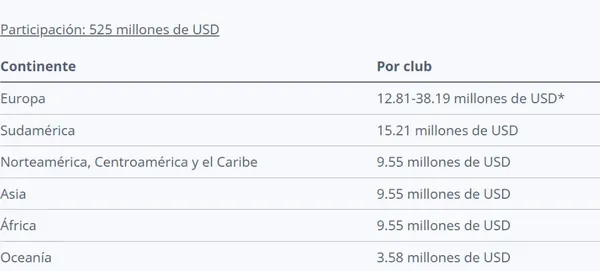 La FIFA dio a conocer los premios para el Mundial de Clubes.