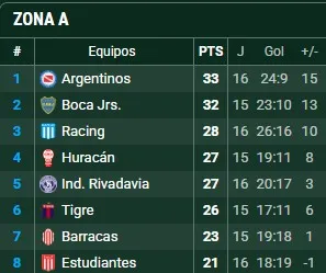 Así está la tabla en la Zona A
