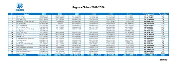 La tabla de los 10 clubes que más dinero recibieron por competencias CONMEBOL desde 2019 (