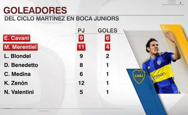 Cavani, el goleador de la Era Martínez. (@SC_ESPN)