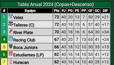 Tabla anual del fútbol argentino (Promiedos)