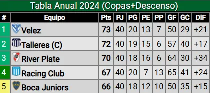 Boca se clasificaría al repechaje de la Copa Libertadores por tabla anual. (Promiedos)