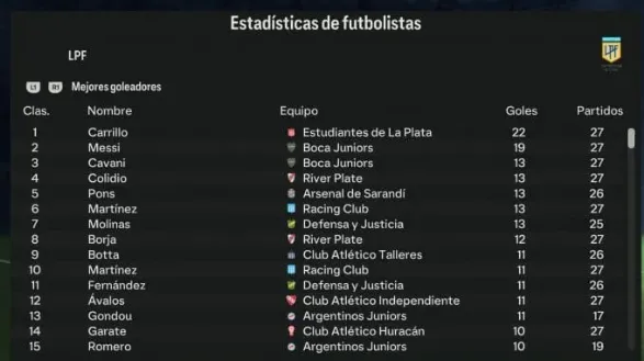 La Pulga logró jugar todo el campeonato en el Xeneize y fue el goleador del equipo. 