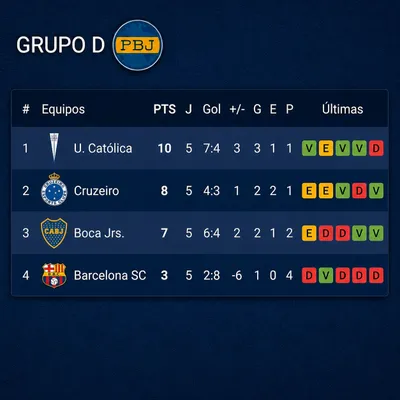 Así está el Grupo D, con Boca tercero.
