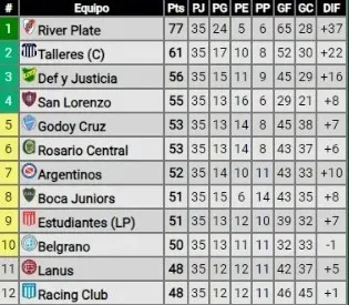 Tabla Anual del fútbol argentino (Promiedos)