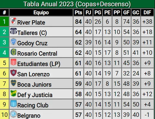 Las posiciones de la tabla anual. (Captura)