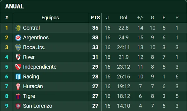 Boca se encuentra en puestos de repechaje de Copa Libertadores. (Captura)
