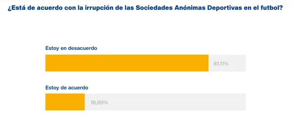 Los encuestados se mostraron en contra de las SAD. (You Are Public)