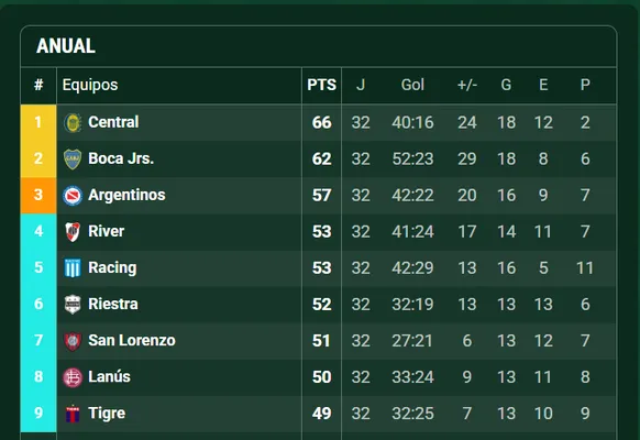 Las posiciones de Boca y River en la tabla anual. (Promiedos)