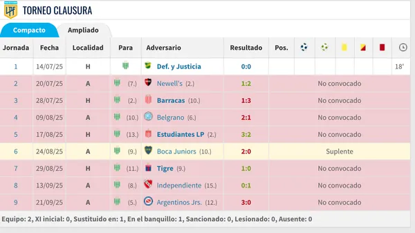 Los minutos de Agustín Obando en el Torneo Clausura 2025 (Transfermarkt)