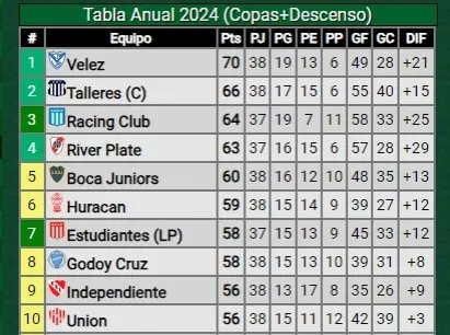 Tabla anual del fútbol argentino. En verde, los equipos que clasificarán a la Copa Libertadores 2025. En amarillo, irán a la Copa Sudamericana (