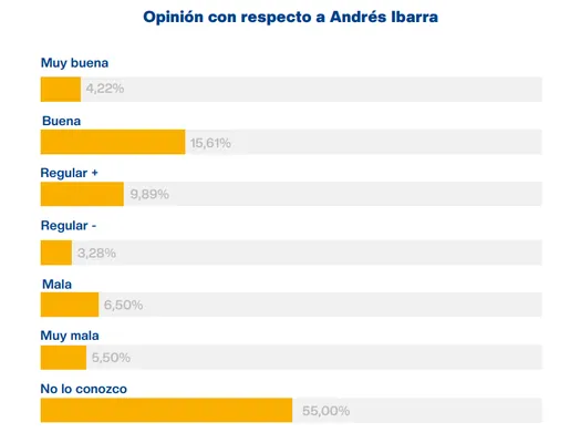 Un gran porcentaje de socios firma no conocer al candidato opositor. (You Are Public)