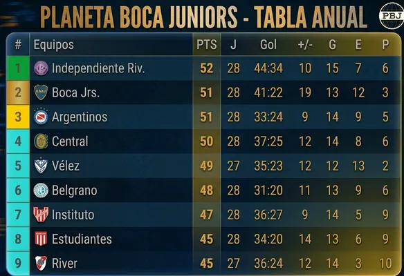 Boca está a un punto de Independiente Rivadavia en la tabla anual.