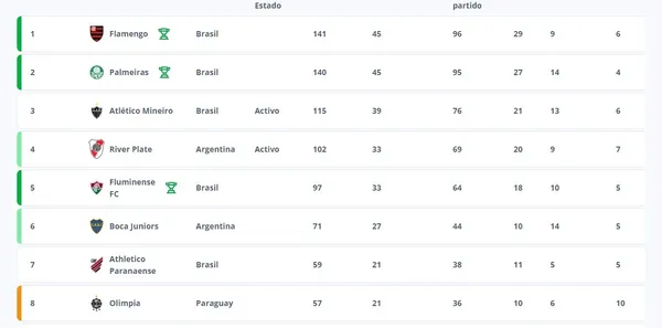 Ranking de la CONMEBOL para la clasificación al Mundial de Clubes (