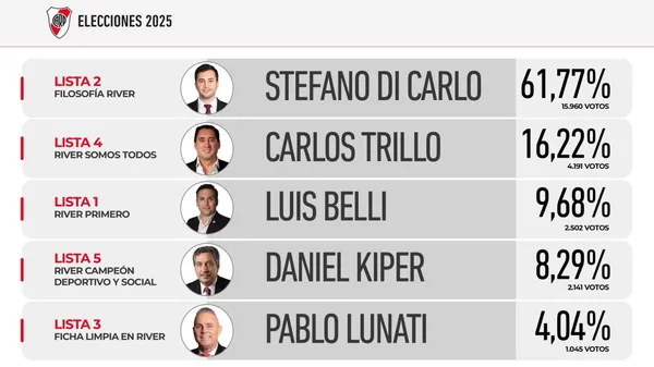 Los resultados de las elecciones en River.
