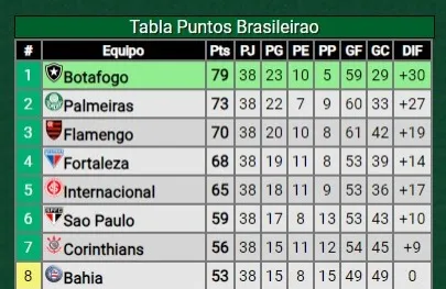 Tabla del Brasileirao. En verde, los clasificados a la Copa Libertadores (Promiedos)