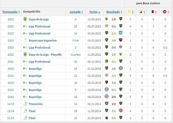 Historial de Andrés Merlos con Boca (Fuente: Transfermarkt).