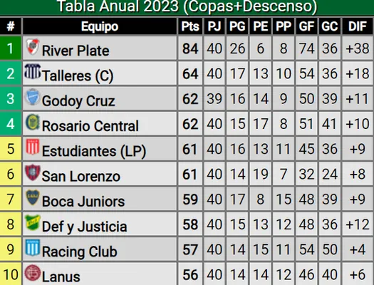 La tabla anual. (Captura)