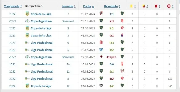 Fuente: Transfermarkt