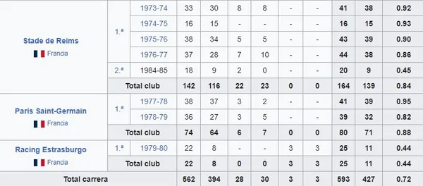 Los números de Carlos Bianchi en Franci (Wikipedia)