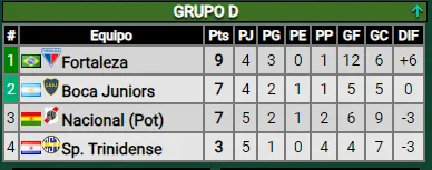 Boca está 2° en el grupo D. (Promiedos)