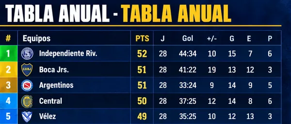 Los primeros puestos de la tabla anual.