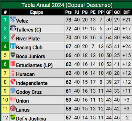 La tabla anual 2024.