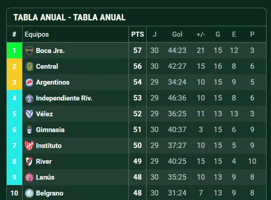 Así quedó la tabla anual, con Boca líder.
