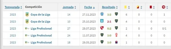 Fuente: Transfermarkt