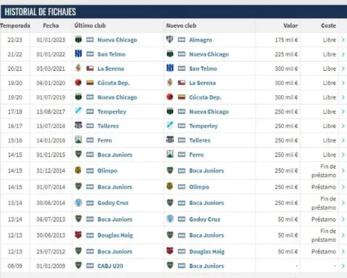 La carrera de David Achucarro (Transfermarkt).