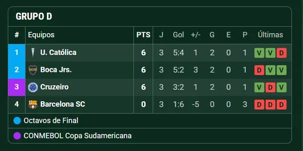 El Grupo de Boca en la Copa Libertadores. (Captura)