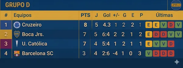 Así está el Grupo D de Boca. (Google Gemini).
