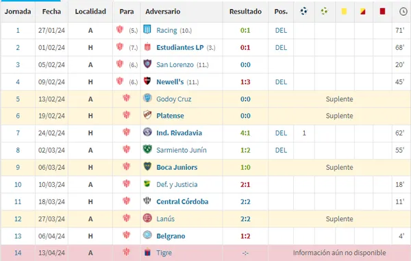 Los números del Toro Morales en el 2024. (Transfermarkt)