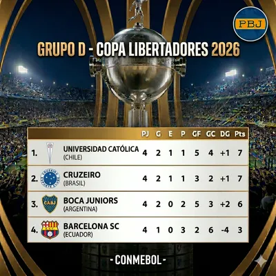Así está el grupo de Boca en la Copa Libertadores 2026. (Google Gemini)