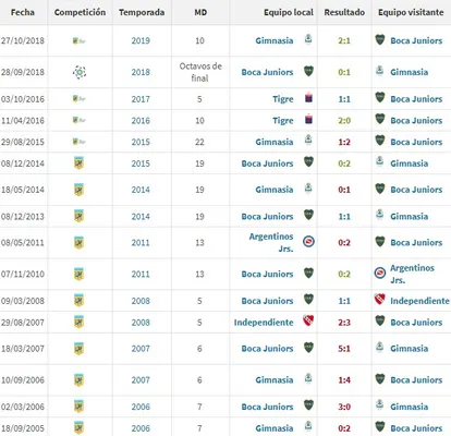 Los enfrentamientos de Troglio ante Boca