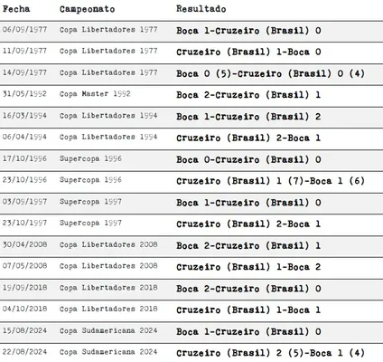 El historial entre Boca y Cruzeiro