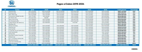 La tabla de los 10 clubes que más dinero recibieron por competencias CONMEBOL desde 2019 (
