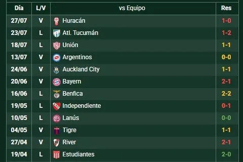 Los últimos 12 partidos de Boca (