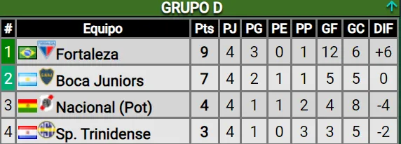 La tabla de posiciones del Grupo D