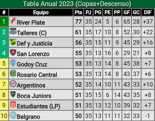 El panorama de Boca en la tabla anual. (Captura)