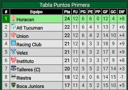 Tabla de la Liga Profesional 2024 (