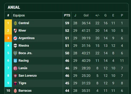 Así está Boca en la tabla anual. (Captura)