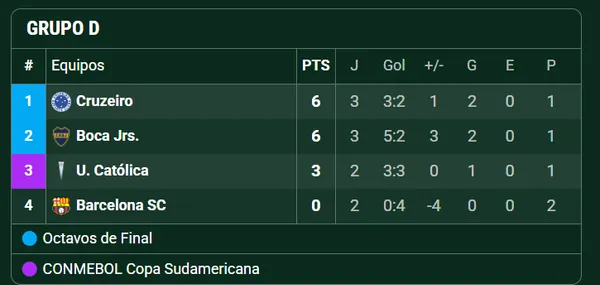 Así está el Grupo de Boca en la Copa Libertadores. (Captura)
